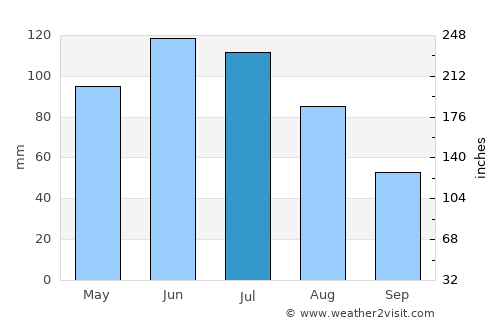 Crucea average rain in July
