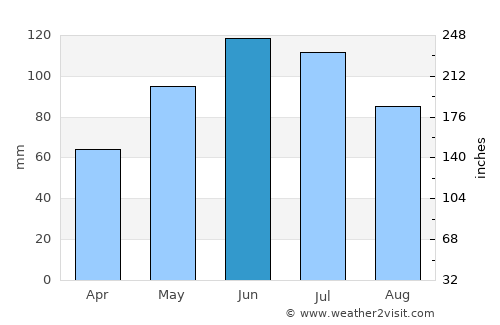 Crucea average rain in June