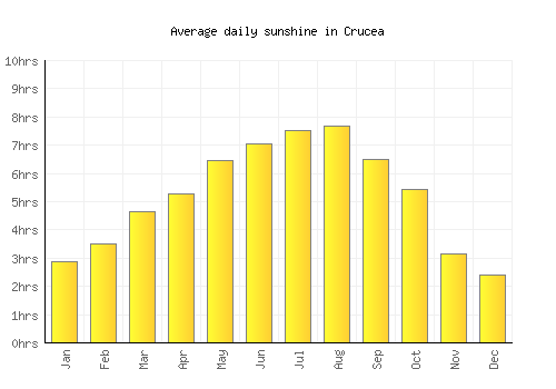 Crucea average daily sunshine chart