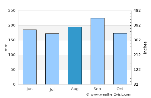 Cruces average rain in August