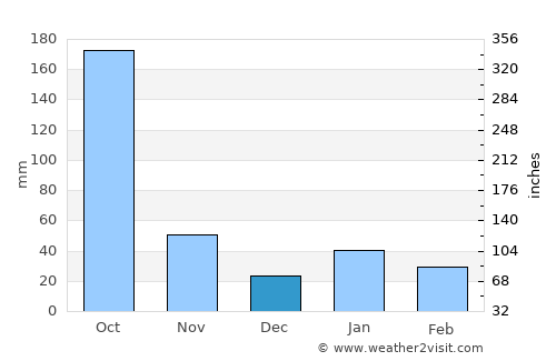 Cruces average rain in December