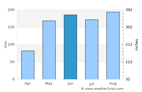 Cruces average rain in June