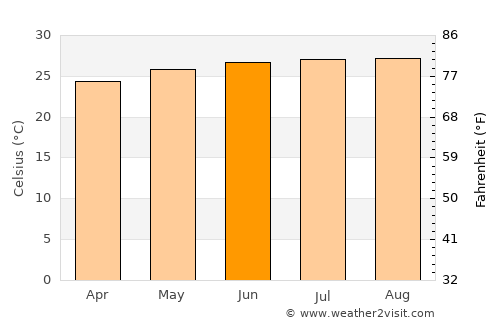 Cruces average temperature in June