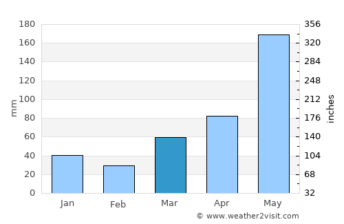 Cruces average rain in March