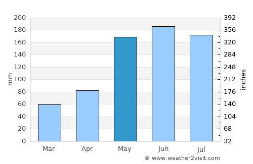 Cruces average rain in May