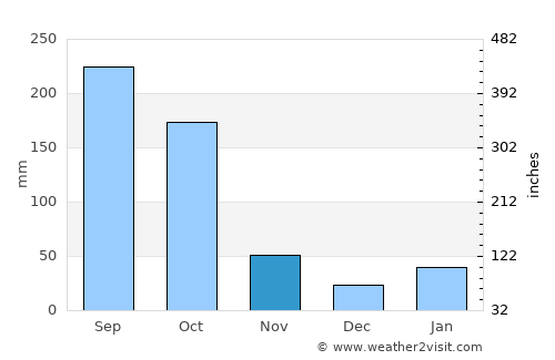 Cruces average rain in November