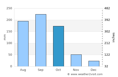 Cruces average rain in October