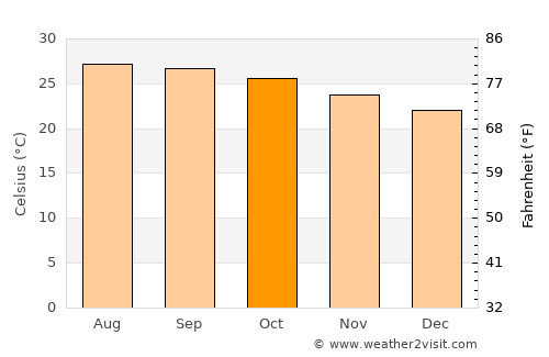 Cruces average temperature in October