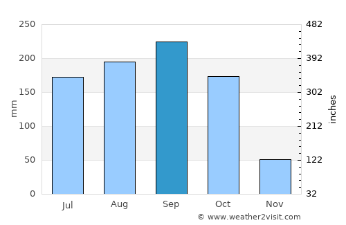 Cruces average rain in September