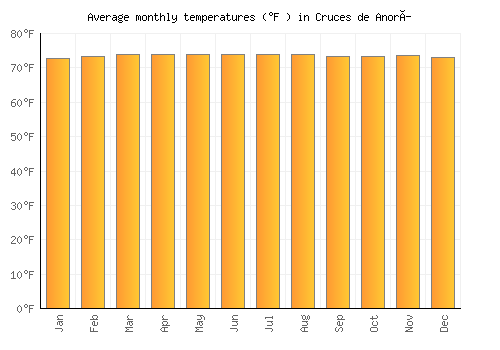 Cruces de Anorí average temperature chart (Fahrenheit)
