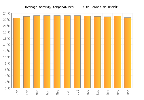 Cruces de Anorí average temperature chart (Celsius)
