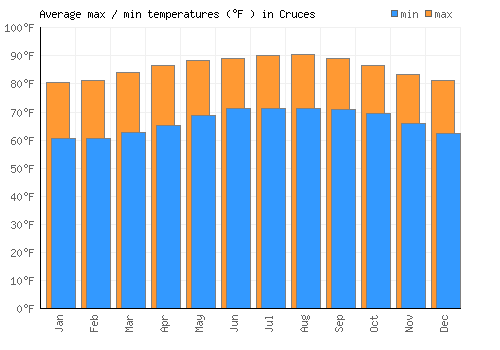 Cruces average minimum / maximum temperatures (Fahrenheit)
