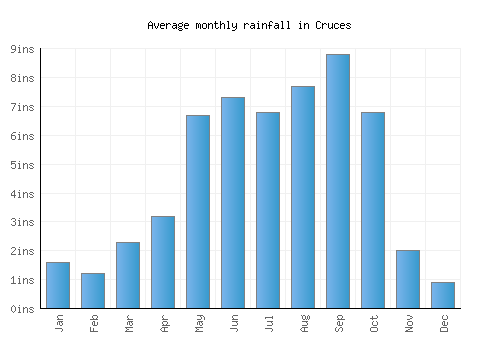 Cruces monthly rainfall chart (inches)