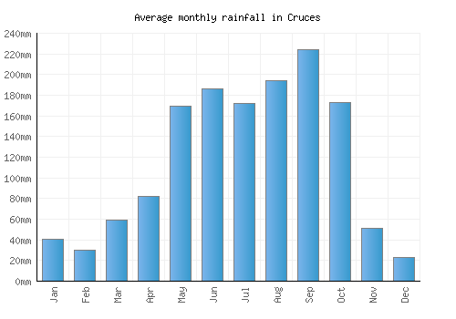 Cruces monthly rainfall chart (mm)