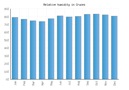 Cruces relative humidity averages
