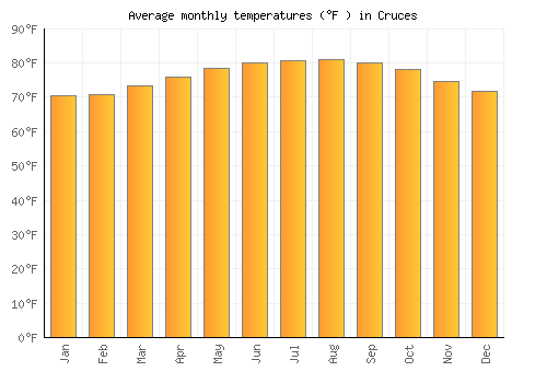 Cruces average temperature chart (Fahrenheit)