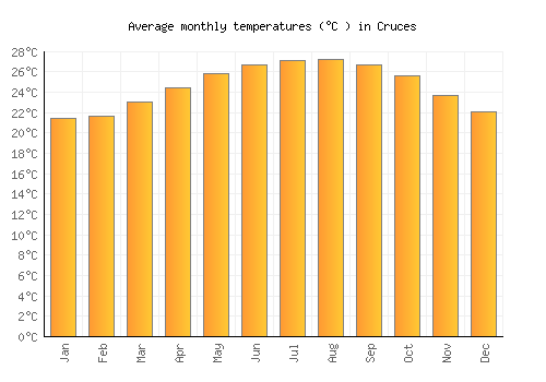 Cruces average temperature chart (Celsius)