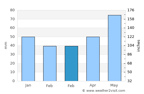 Crucişor average rain in February