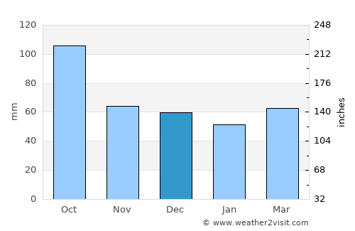 Cruïlles average rain in December