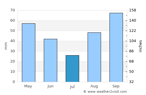 Cruïlles average rain in July
