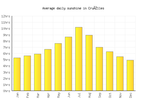 Cruïlles average daily sunshine chart