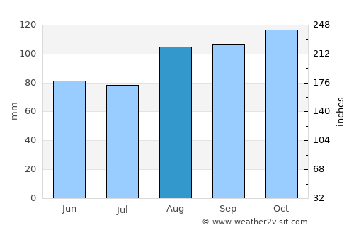 Crumpsall average rain in August