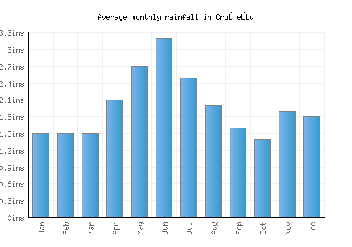 Cruşeţu monthly rainfall chart (inches)