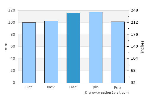 Cruz Alta average rain in December