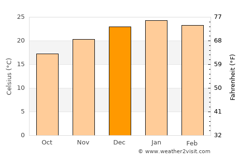 Cruz Alta average temperature in December
