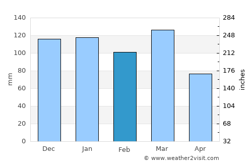 Cruz Alta average rain in February