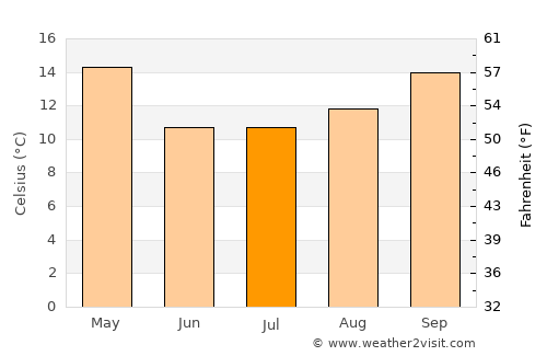 Cruz Alta average temperature in July