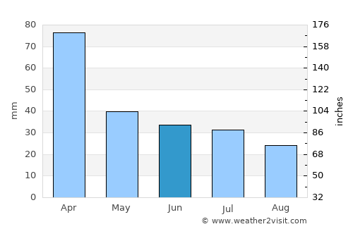 Cruz Alta average rain in June