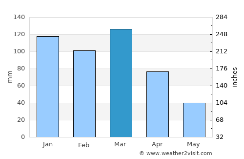 Cruz Alta average rain in March