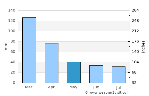 Cruz Alta average rain in May