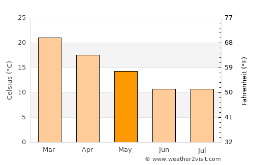 Cruz Alta average temperature in May