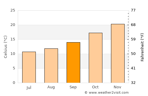 Cruz Alta average temperature in September