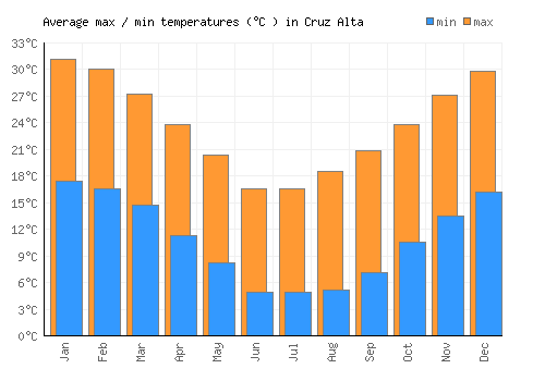Cruz Alta average minimum / maximum temperatures (Celsius)