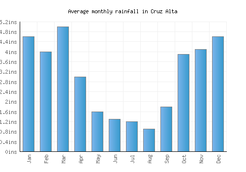 Cruz Alta monthly rainfall chart (inches)