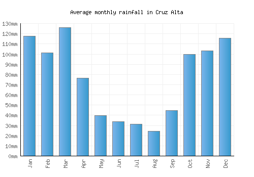 Cruz Alta monthly rainfall chart (mm)
