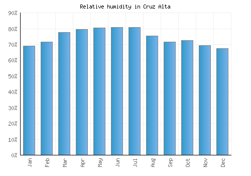 Cruz Alta relative humidity averages