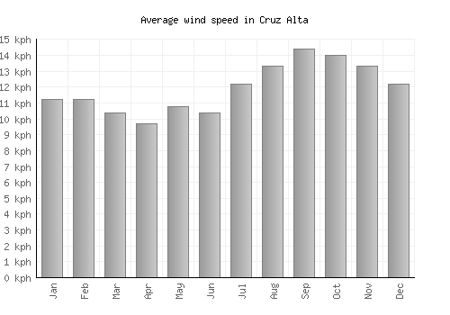 Cruz Alta average winspeed by month (km/h)