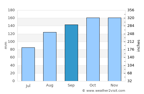 Cruz Bay average rain in September