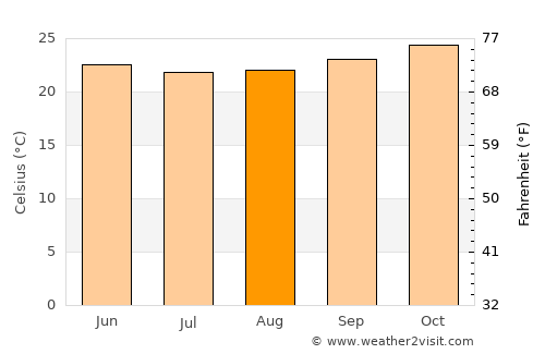 Cruz das Almas average temperature in August