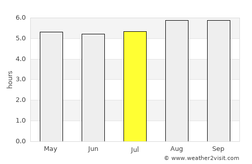 Cruz das Almas average rain in July