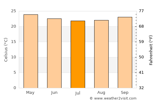 Cruz das Almas average temperature in July
