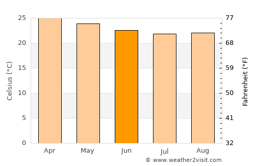 Cruz das Almas average temperature in June