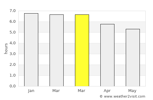 Cruz das Almas average rain in March