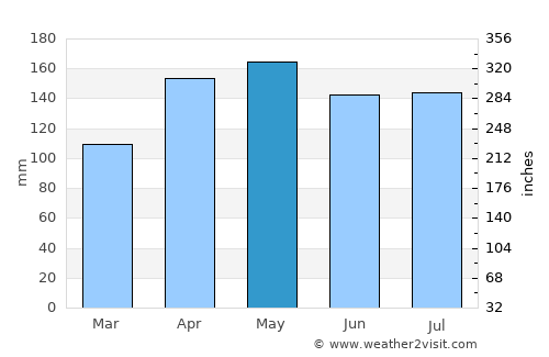 Cruz das Almas average rain in May