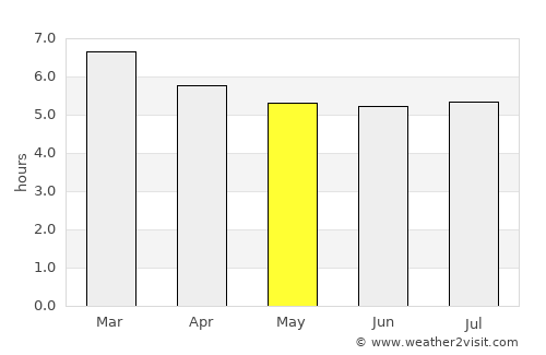 Cruz das Almas average rain in May