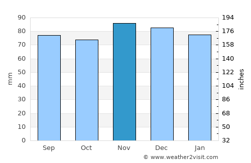 Cruz das Almas average rain in November